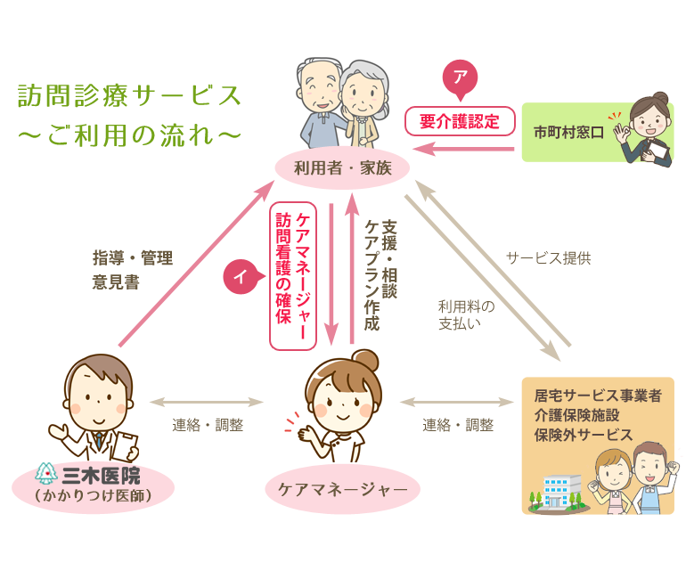 居宅介護支援システム